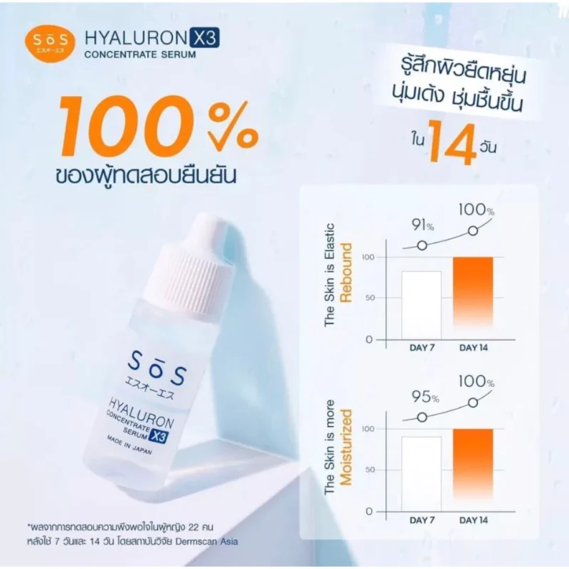SOS ไฮยาลูรอน เอ๊กซ์ 3 คอนเซ็นเทรท เซรั่ม 10 มล. หน้าใส ชุ่มชื้น - Image 6