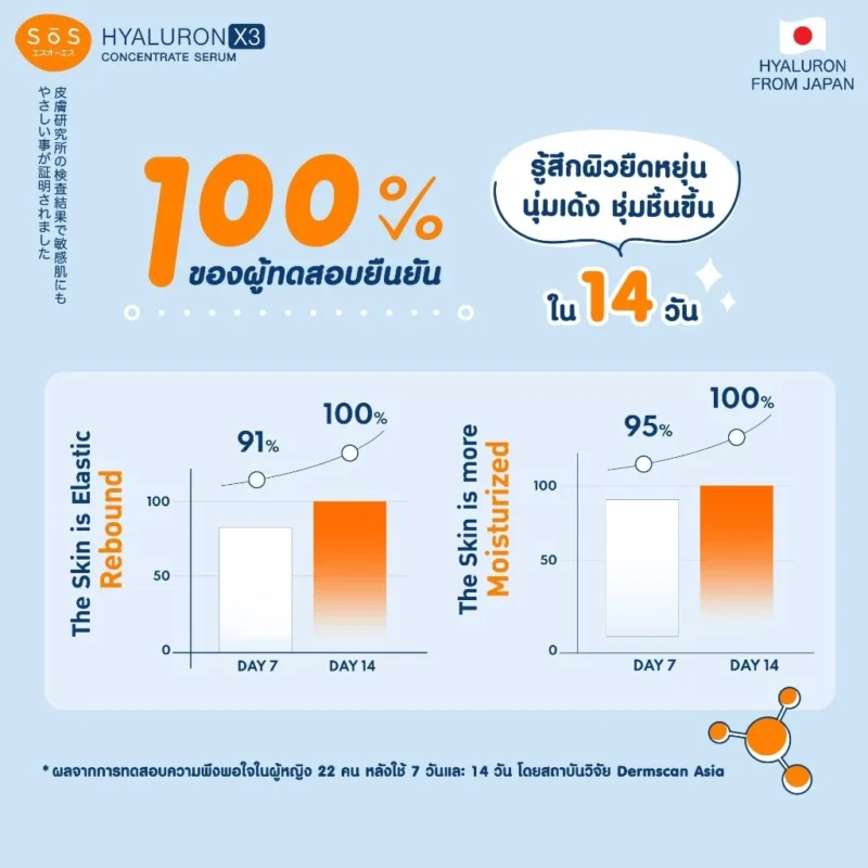 SOS ไฮยาลูรอน เอ๊กซ์ 3 คอนเซ็นเทรท เซรั่ม 10 มล. หน้าใส ชุ่มชื้น - Image 8